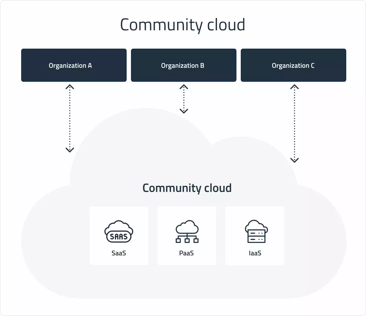 Community cloud deployment | DICEUS