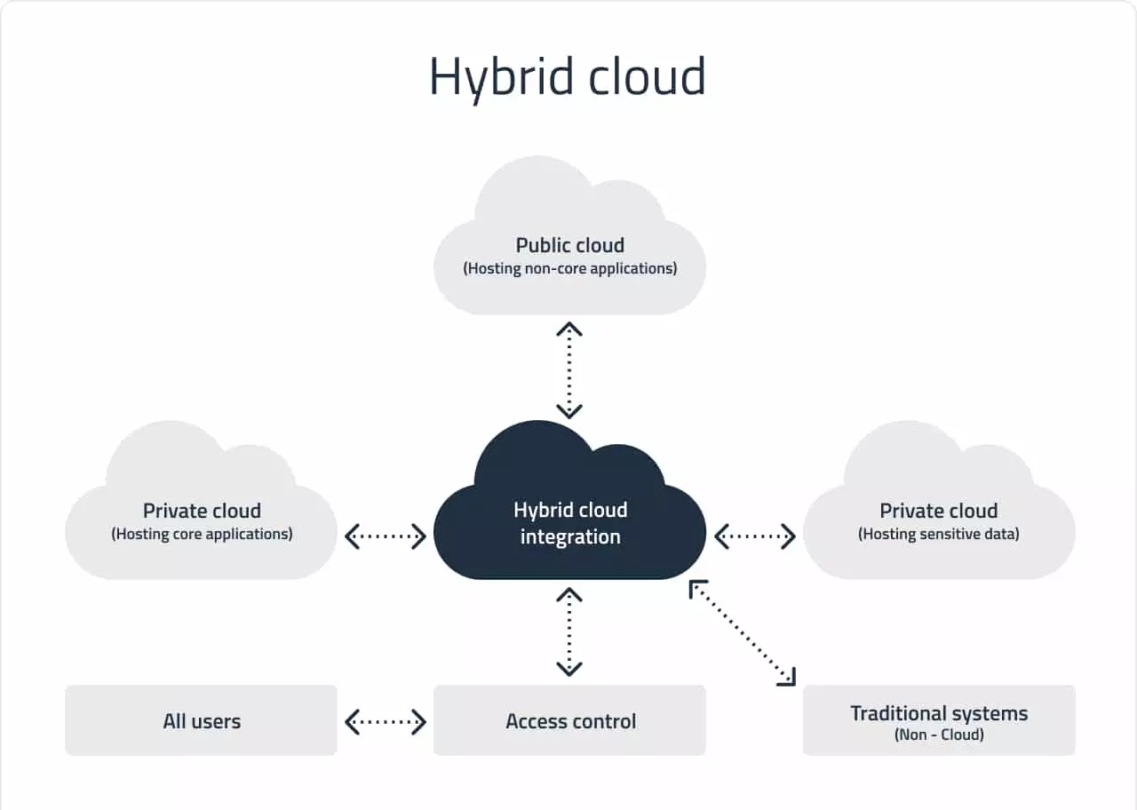 Hybrid cloud