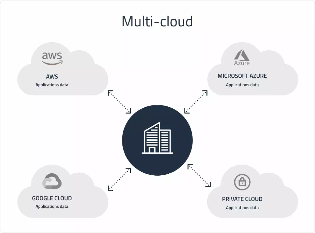 Multi-cloud deployment | DICEUS