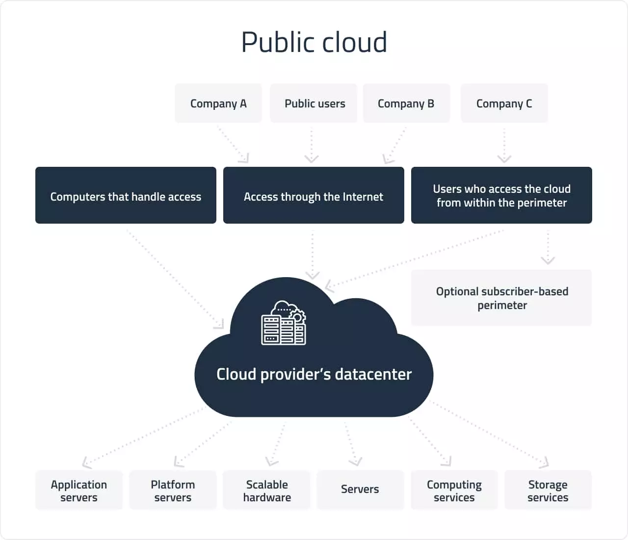 Public cloud deployment | DICEUS