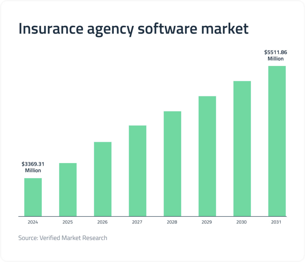 insurance software market