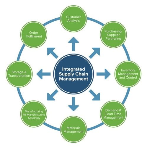 supply chain management | DICEUS