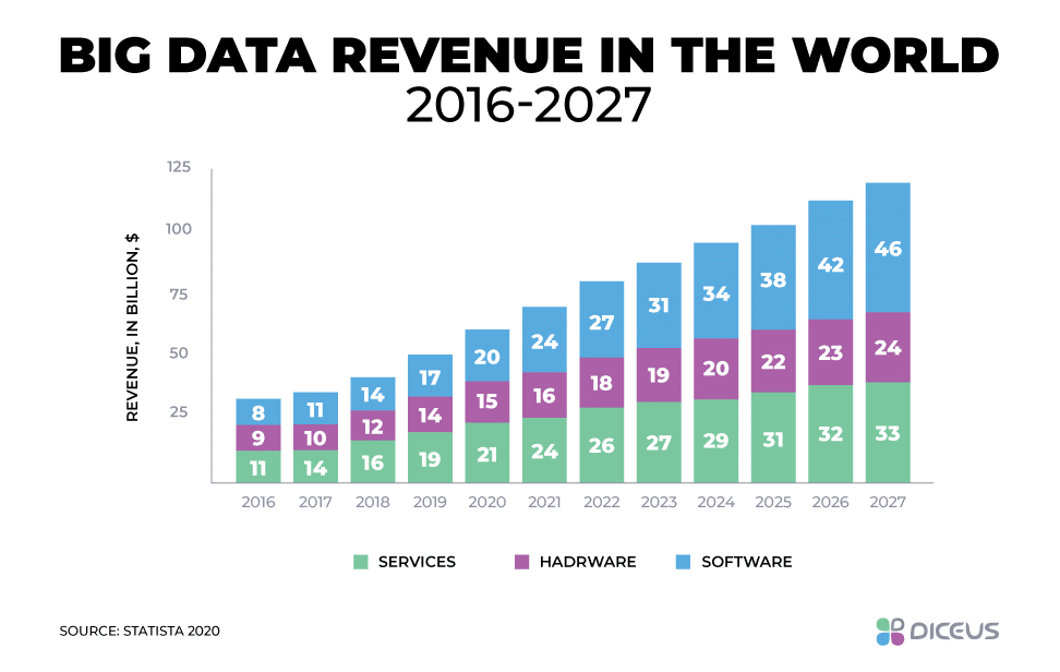 Income from Big Data globally