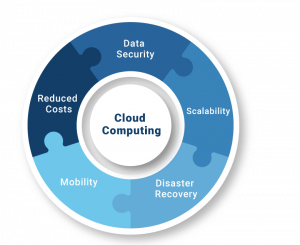 Cloud computing