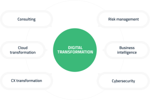 Digital transformation
