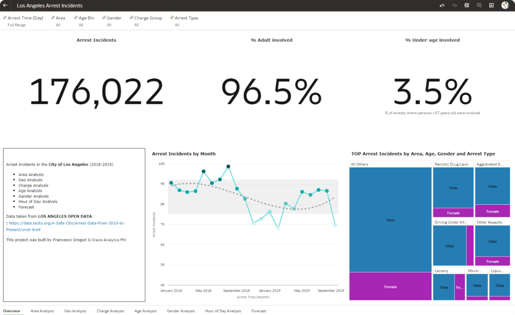 Arrest incidents dashboard