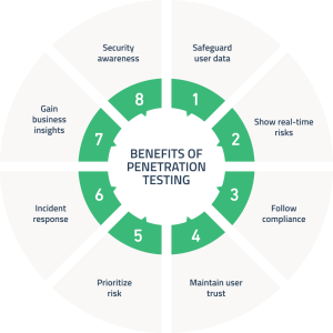 Benefits of penetration testing