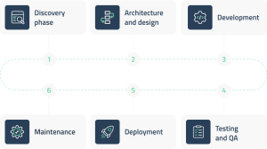 Digital transformation process