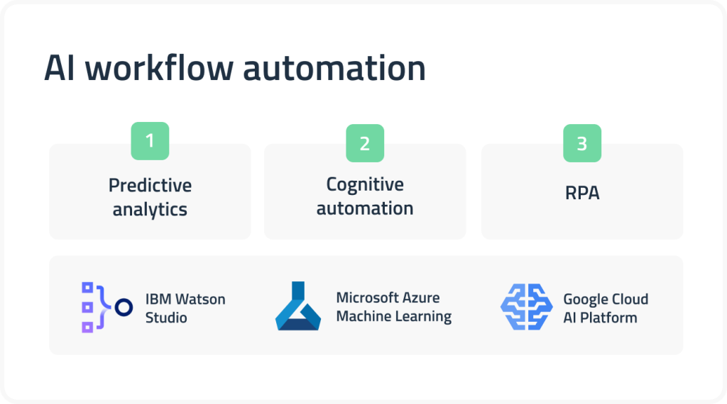 types of workflow automation