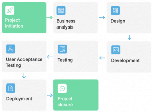 Software product development